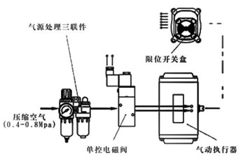 氣動(dòng)執(zhí)行機(jī)構(gòu)開(kāi)關(guān)式控制附件