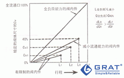 減小流通能力的圖解表示