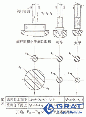 閥桿推力