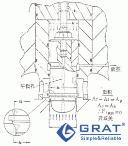 活塞桿平衡式