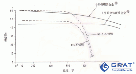 表面硬化材料的熱硬度