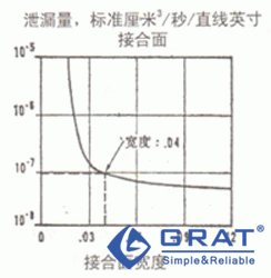 圖1-2 嚴密密封的最小接合面寬度