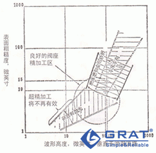 圖1-4 閥座接合面的精加工程度與流行的精加工方法的關系