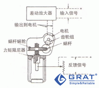 電動執(zhí)行機(jī)構(gòu)