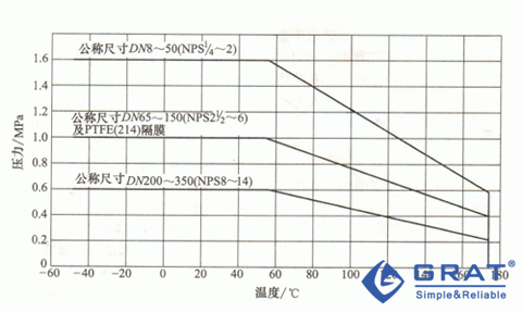 堰式隔膜閥壓力與溫度的關(guān)系