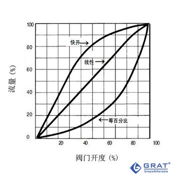 調(diào)節(jié)閥流量特性示意圖