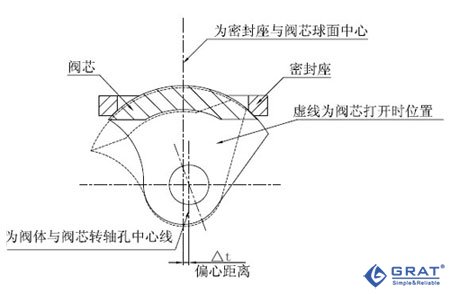 硬密封V型球閥工作示意圖